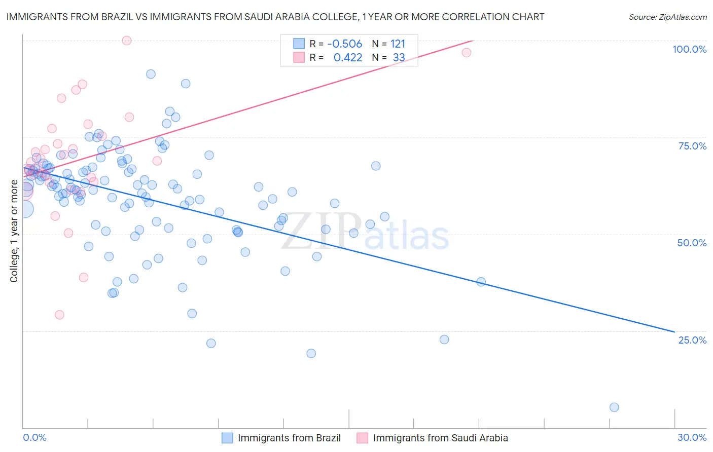 Immigrants from Brazil vs Immigrants from Saudi Arabia College, 1 year or more