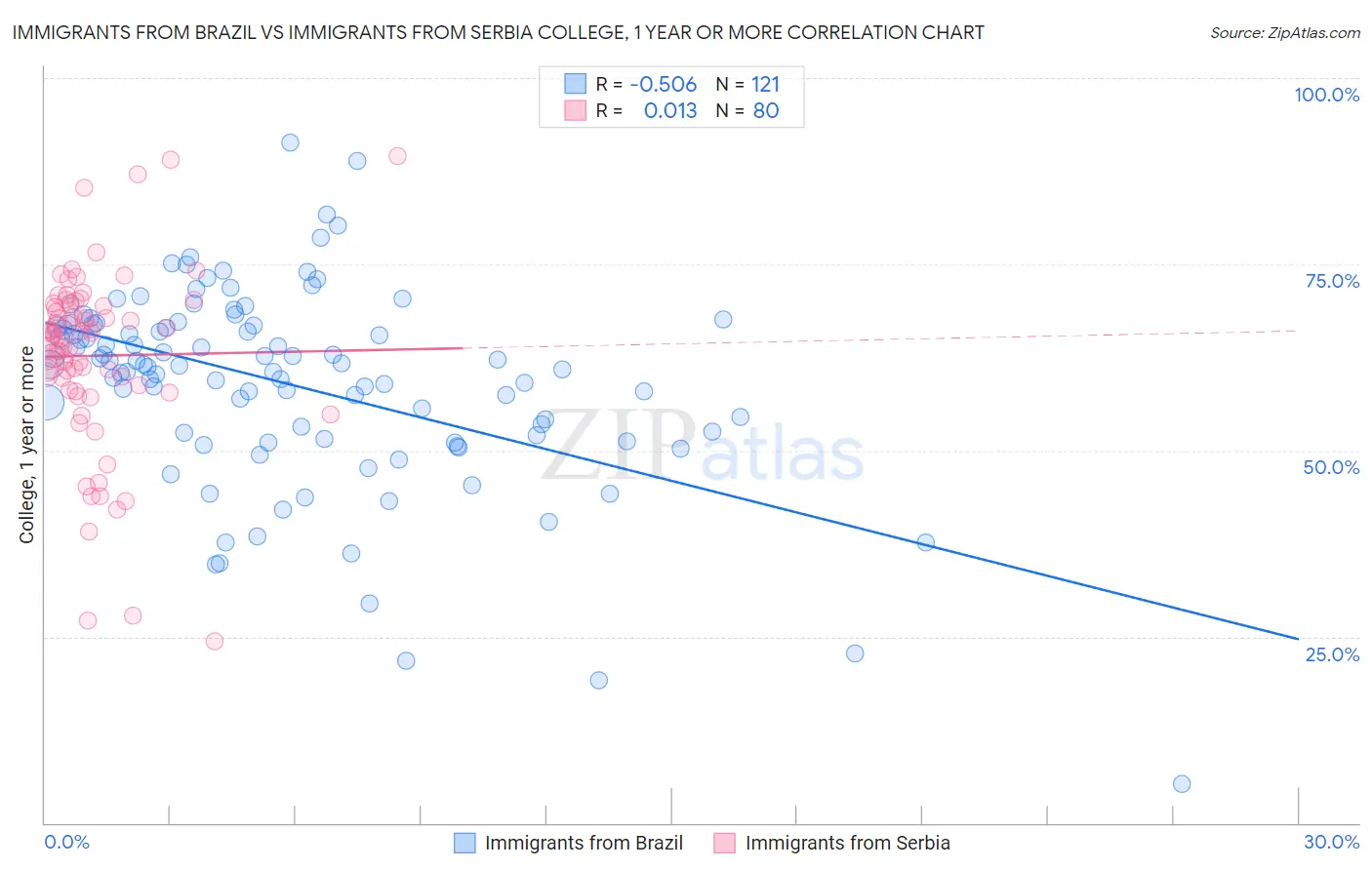 Immigrants from Brazil vs Immigrants from Serbia College, 1 year or more