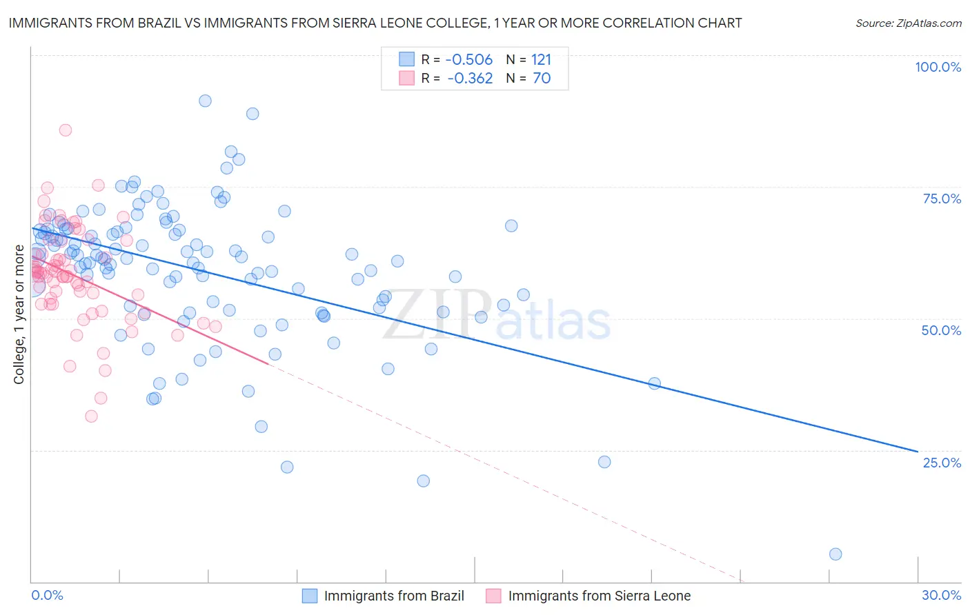 Immigrants from Brazil vs Immigrants from Sierra Leone College, 1 year or more
