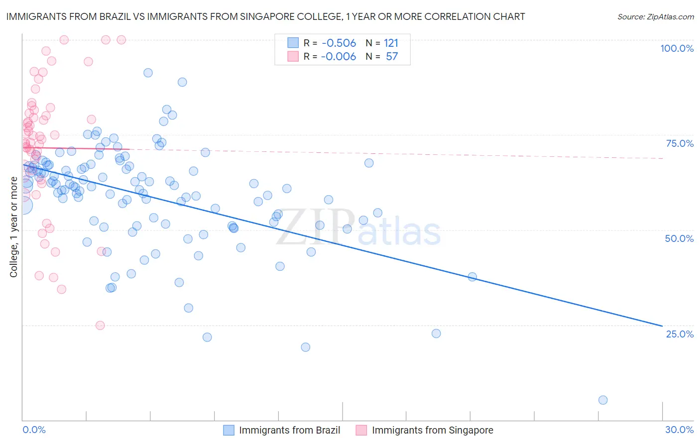 Immigrants from Brazil vs Immigrants from Singapore College, 1 year or more