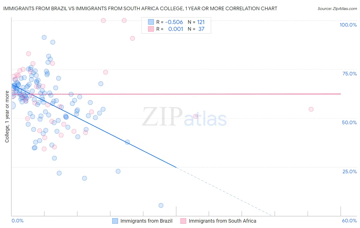 Immigrants from Brazil vs Immigrants from South Africa College, 1 year or more