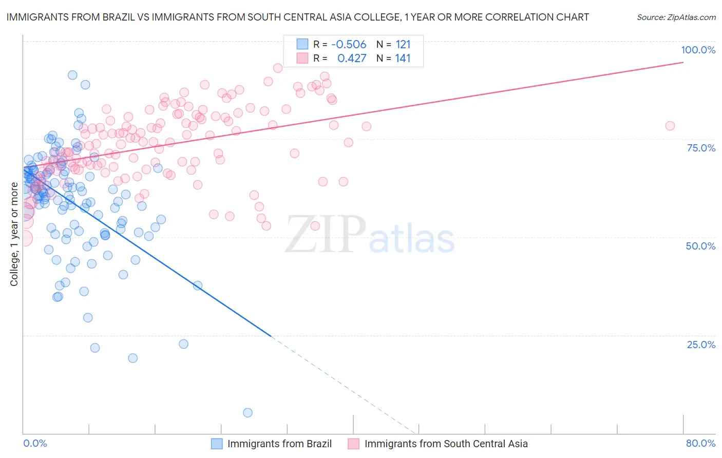 Immigrants from Brazil vs Immigrants from South Central Asia College, 1 year or more