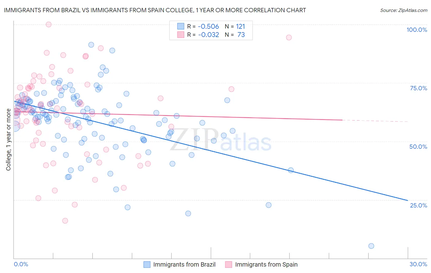 Immigrants from Brazil vs Immigrants from Spain College, 1 year or more