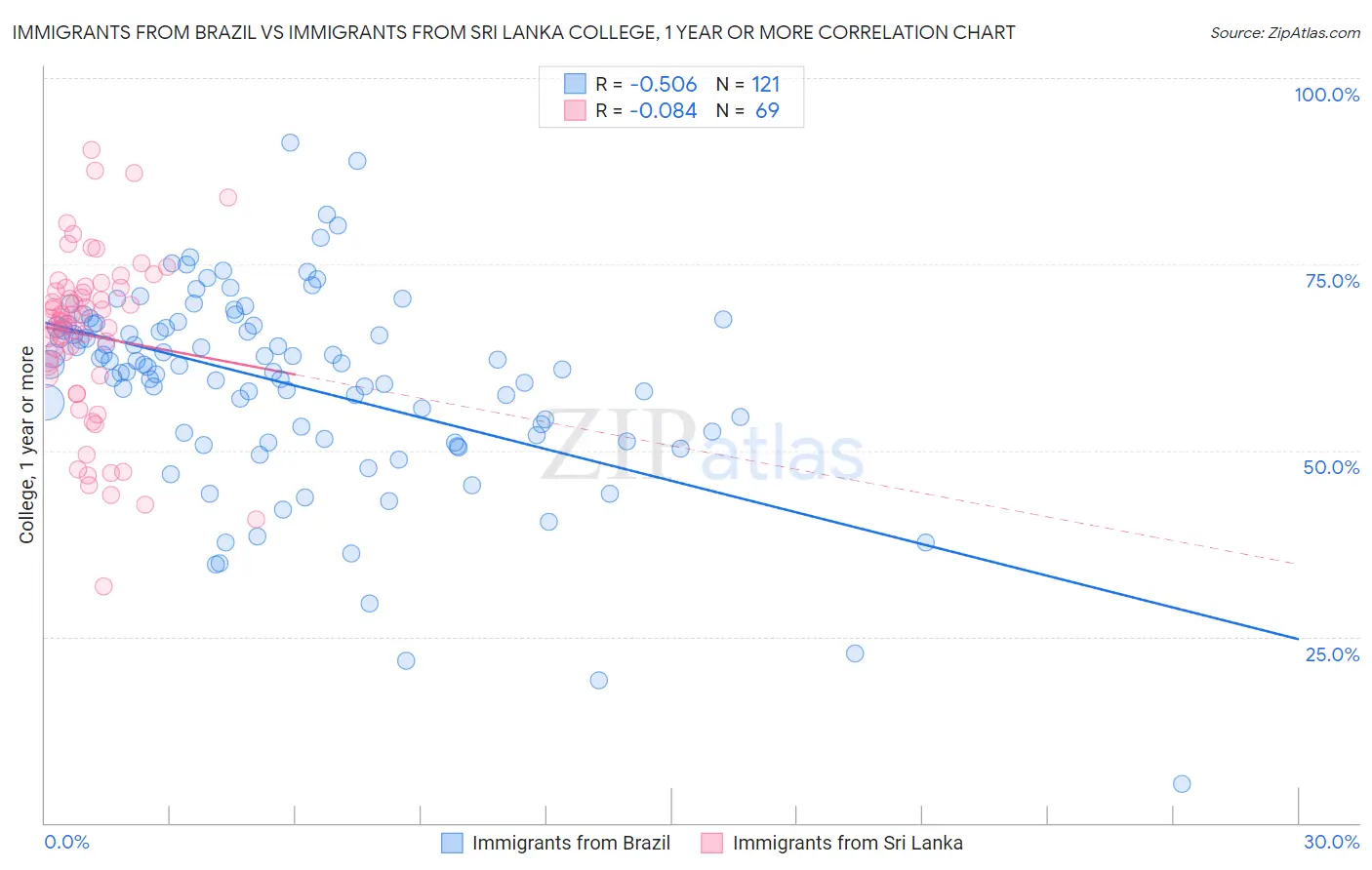 Immigrants from Brazil vs Immigrants from Sri Lanka College, 1 year or more