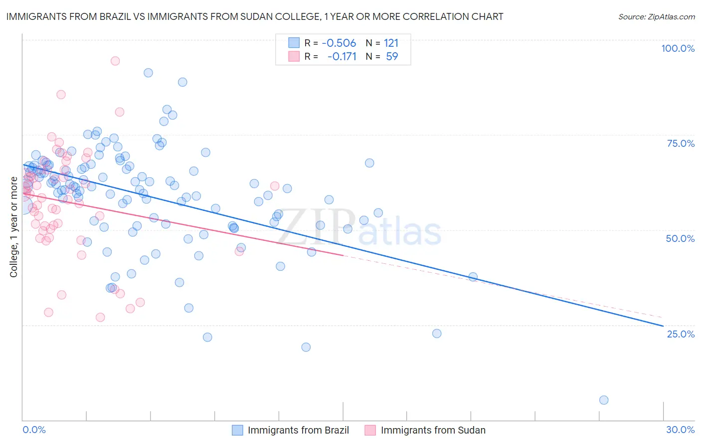 Immigrants from Brazil vs Immigrants from Sudan College, 1 year or more