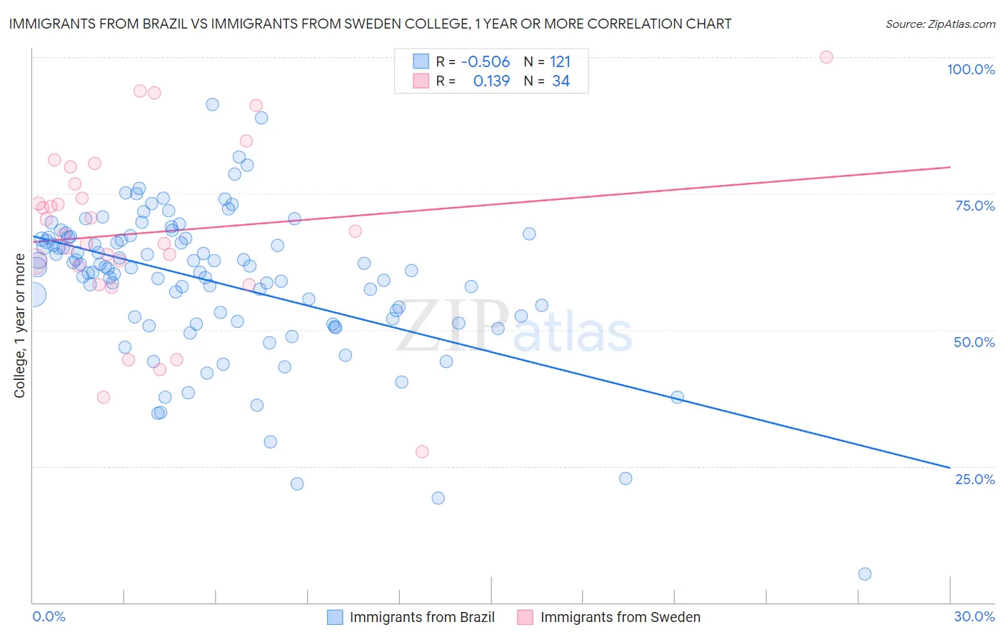 Immigrants from Brazil vs Immigrants from Sweden College, 1 year or more