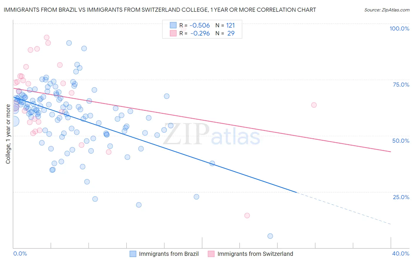 Immigrants from Brazil vs Immigrants from Switzerland College, 1 year or more