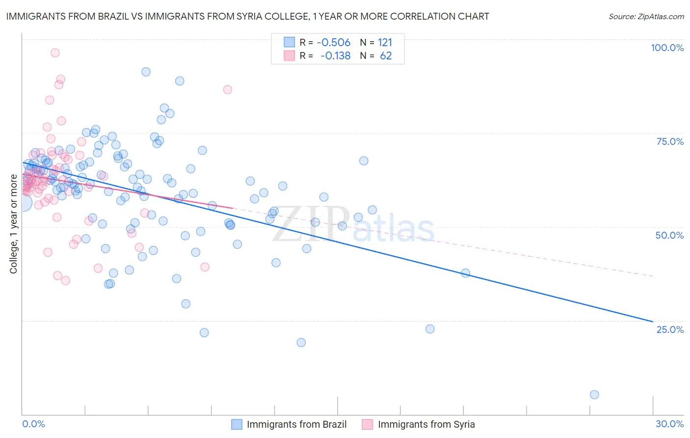Immigrants from Brazil vs Immigrants from Syria College, 1 year or more