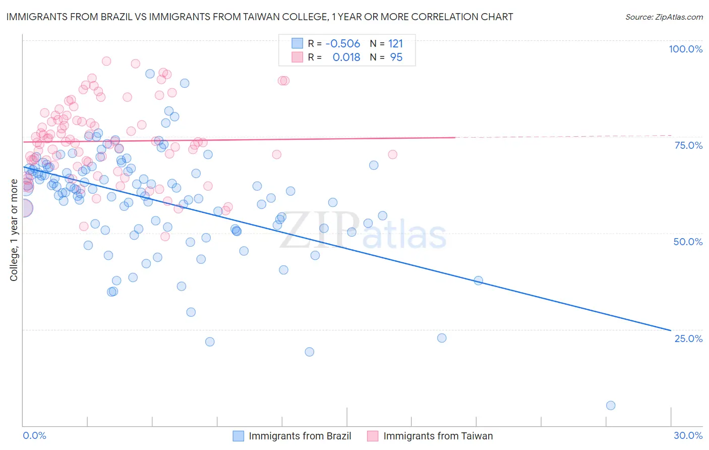 Immigrants from Brazil vs Immigrants from Taiwan College, 1 year or more