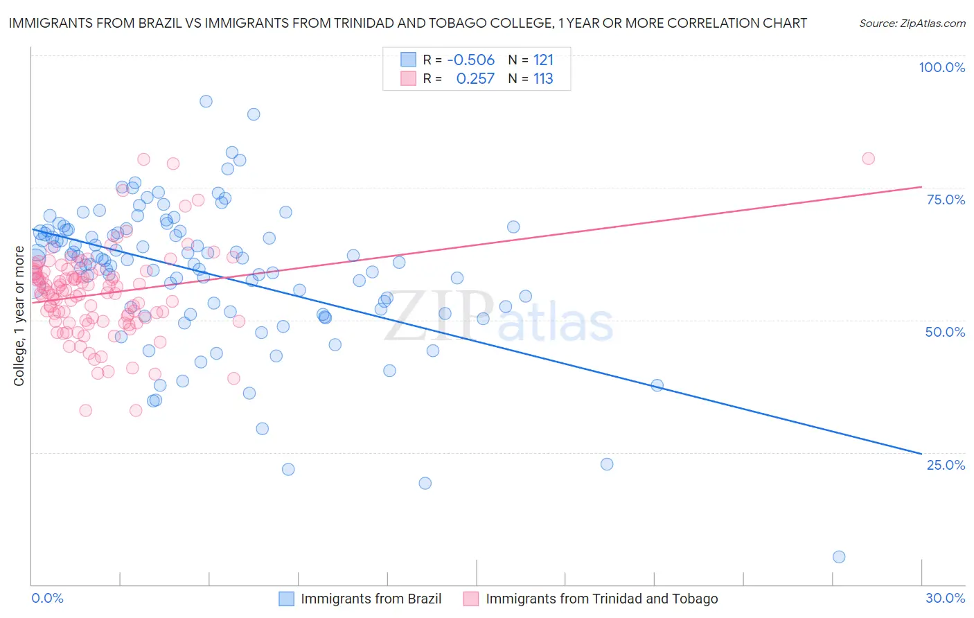 Immigrants from Brazil vs Immigrants from Trinidad and Tobago College, 1 year or more