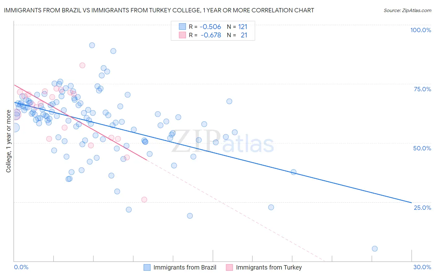 Immigrants from Brazil vs Immigrants from Turkey College, 1 year or more