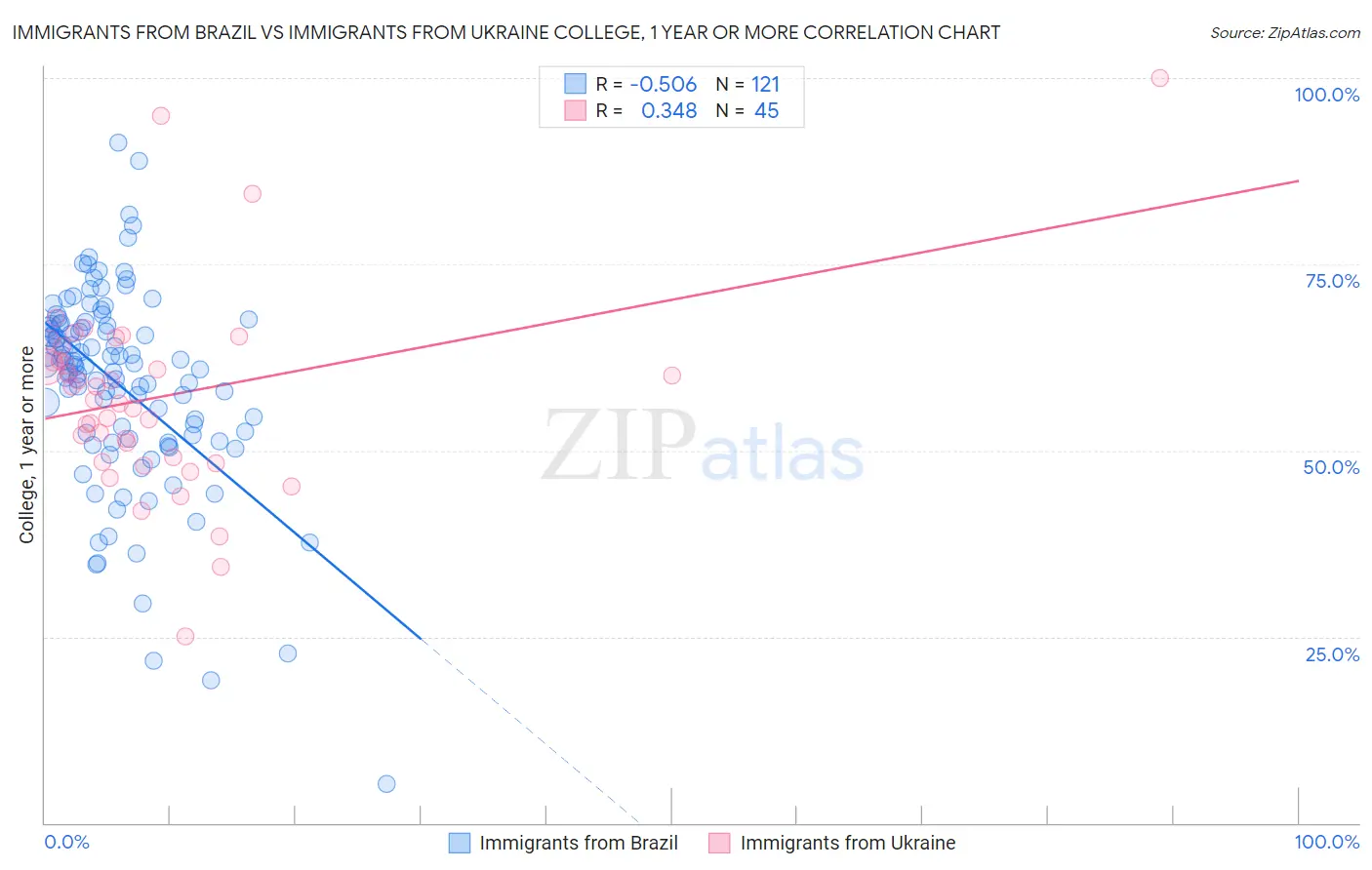 Immigrants from Brazil vs Immigrants from Ukraine College, 1 year or more