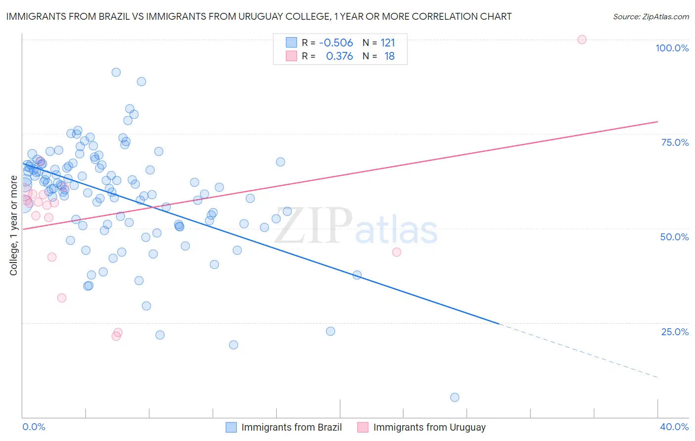 Immigrants from Brazil vs Immigrants from Uruguay College, 1 year or more