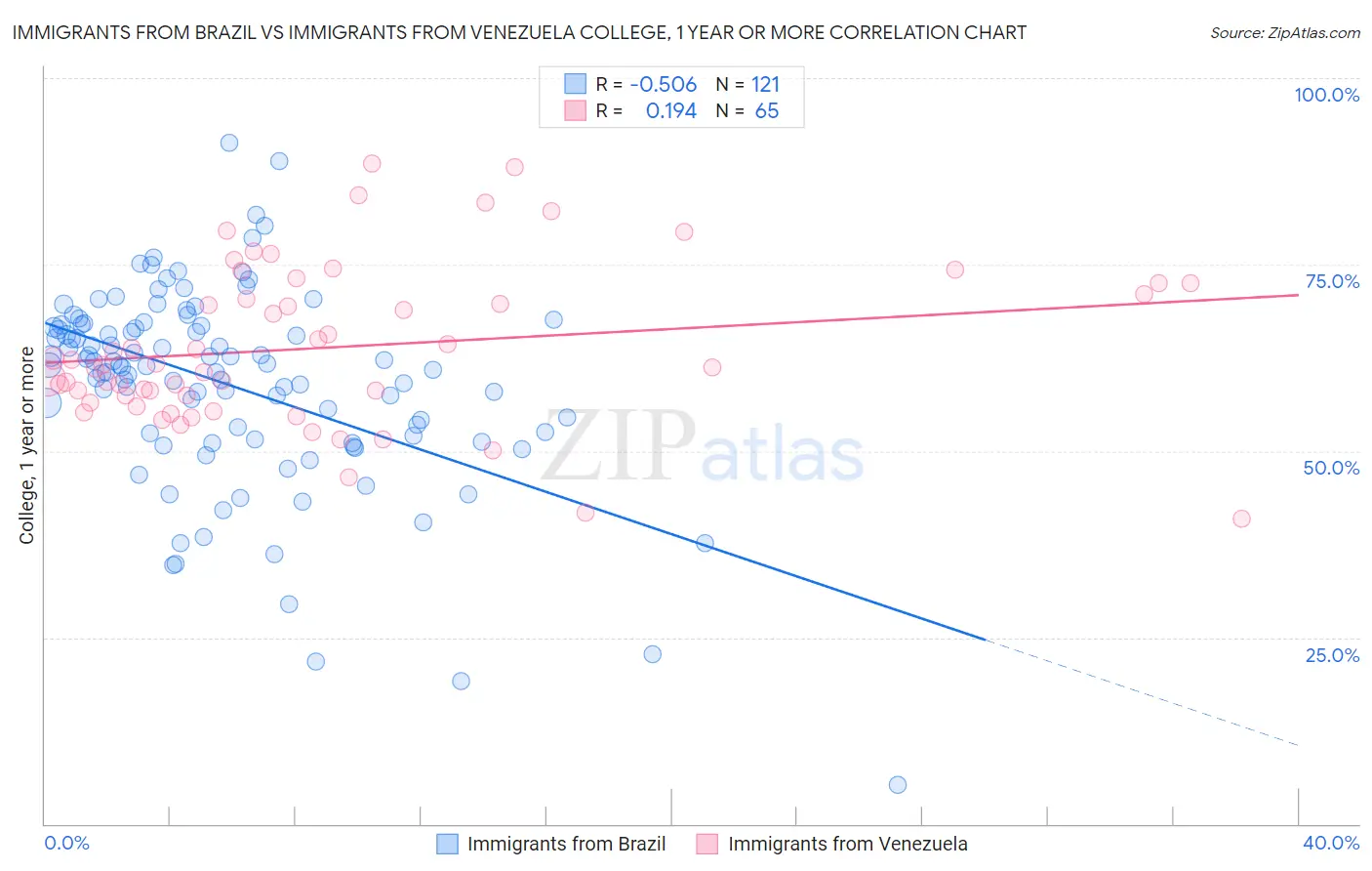 Immigrants from Brazil vs Immigrants from Venezuela College, 1 year or more