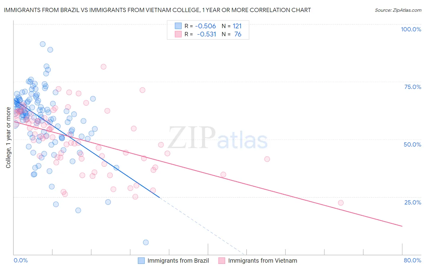 Immigrants from Brazil vs Immigrants from Vietnam College, 1 year or more