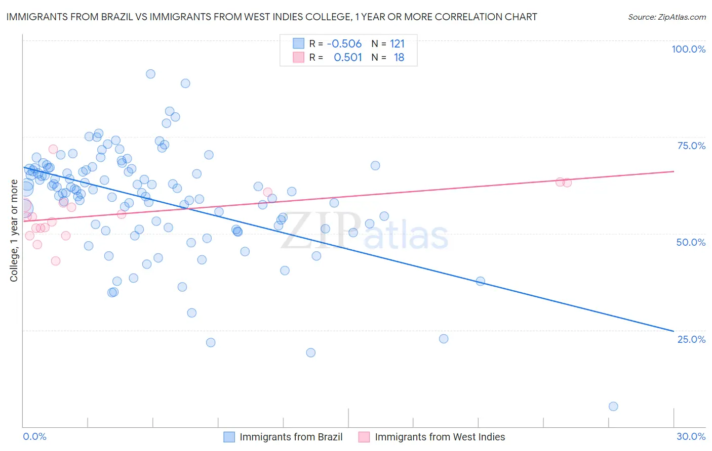 Immigrants from Brazil vs Immigrants from West Indies College, 1 year or more