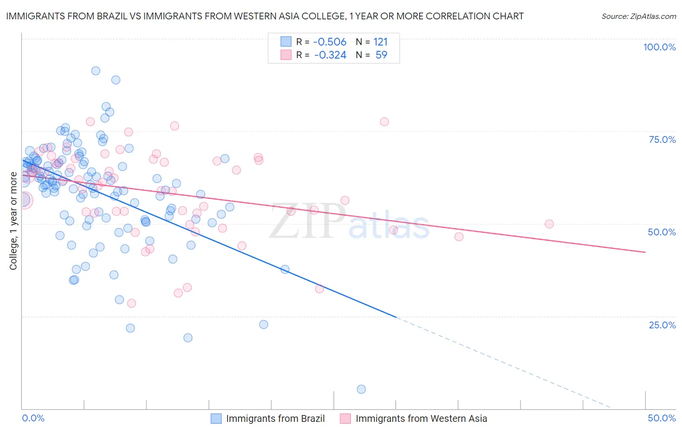 Immigrants from Brazil vs Immigrants from Western Asia College, 1 year or more
