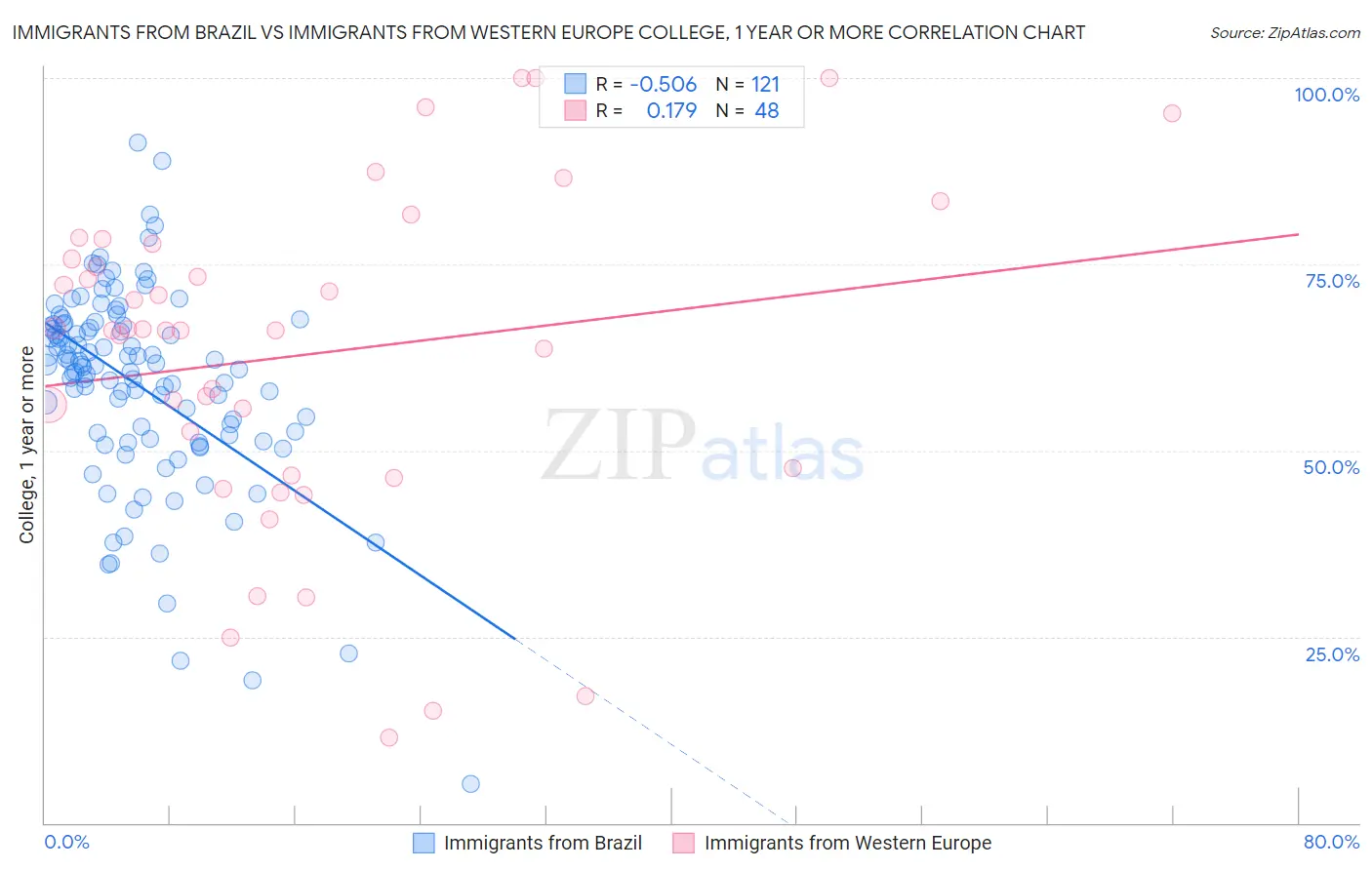 Immigrants from Brazil vs Immigrants from Western Europe College, 1 year or more