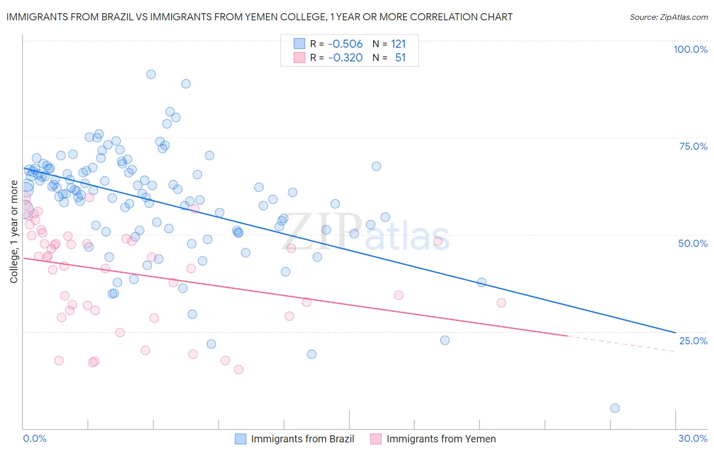 Immigrants from Brazil vs Immigrants from Yemen College, 1 year or more