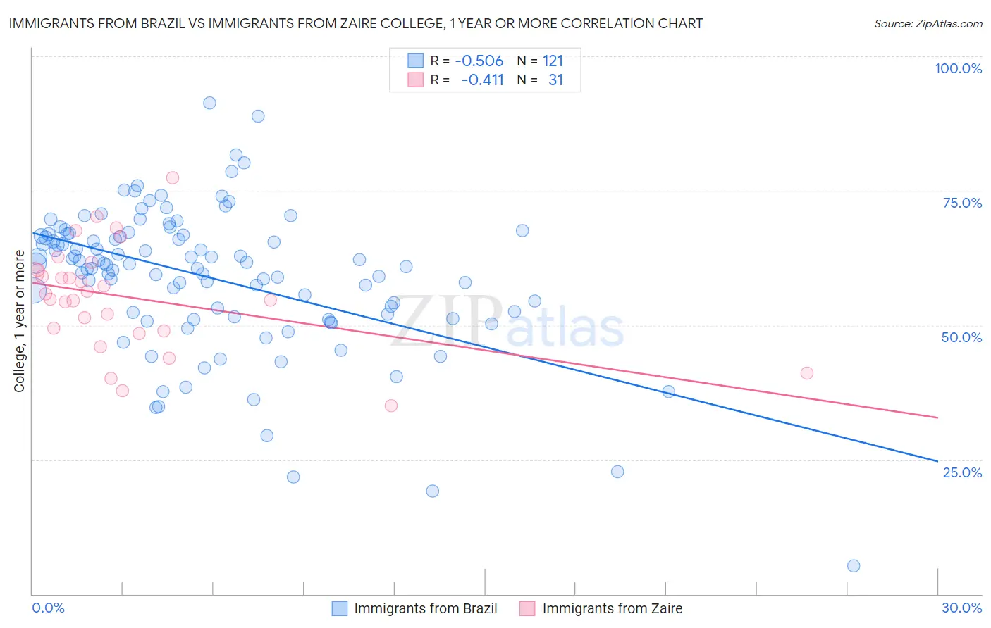 Immigrants from Brazil vs Immigrants from Zaire College, 1 year or more