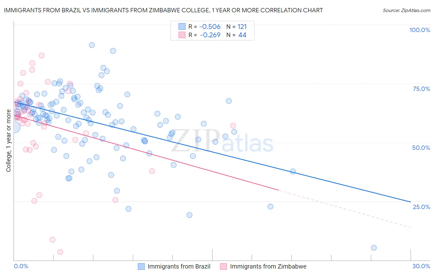 Immigrants from Brazil vs Immigrants from Zimbabwe College, 1 year or more