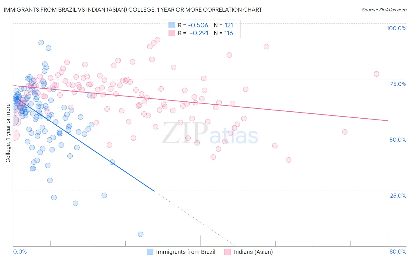 Immigrants from Brazil vs Indian (Asian) College, 1 year or more