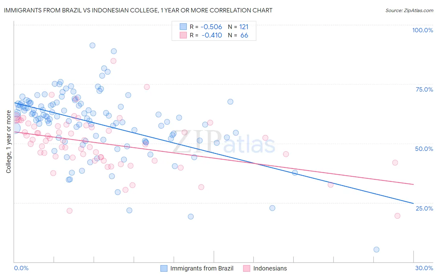 Immigrants from Brazil vs Indonesian College, 1 year or more