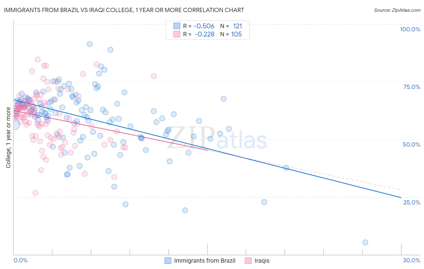 Immigrants from Brazil vs Iraqi College, 1 year or more