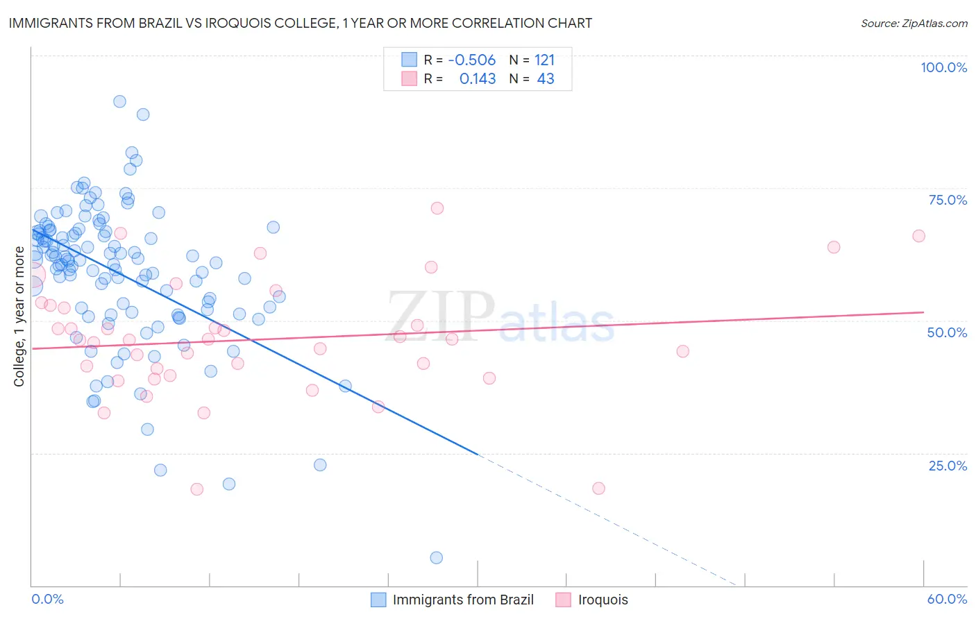 Immigrants from Brazil vs Iroquois College, 1 year or more