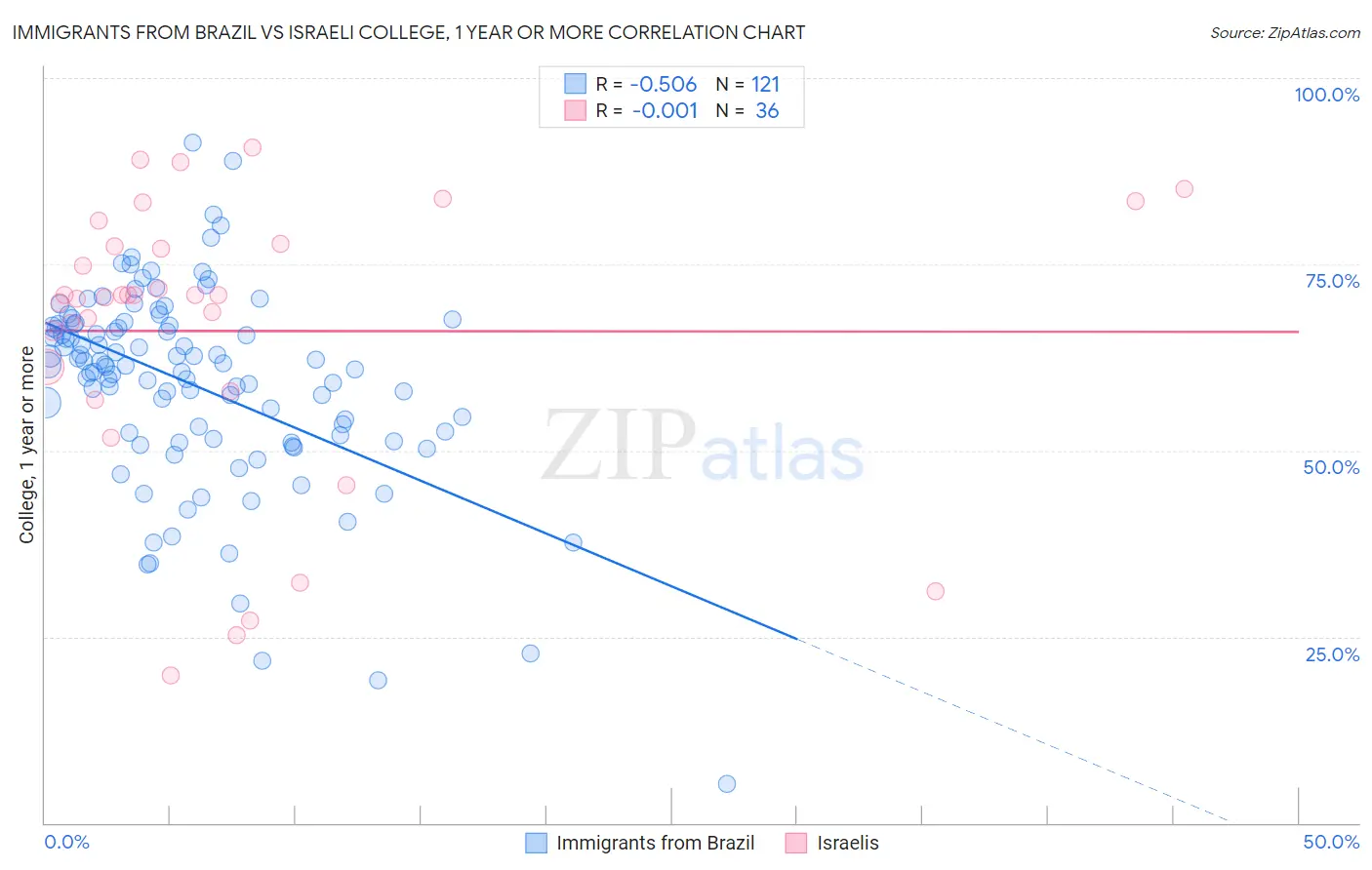 Immigrants from Brazil vs Israeli College, 1 year or more