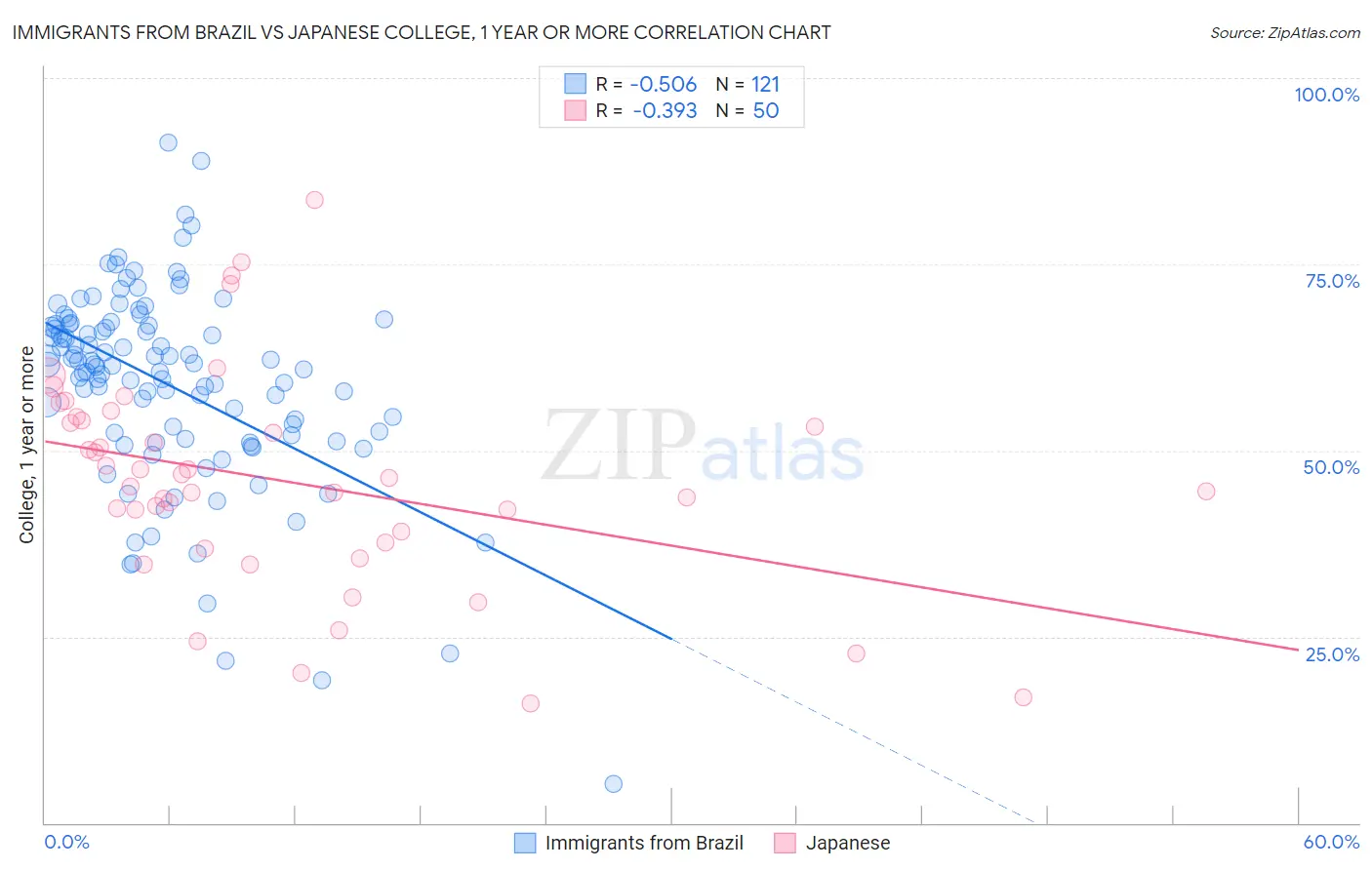 Immigrants from Brazil vs Japanese College, 1 year or more