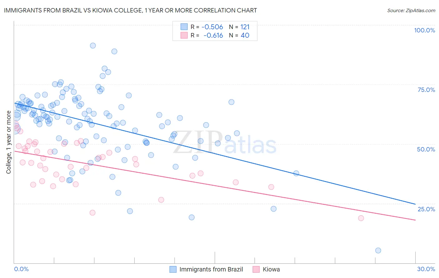 Immigrants from Brazil vs Kiowa College, 1 year or more