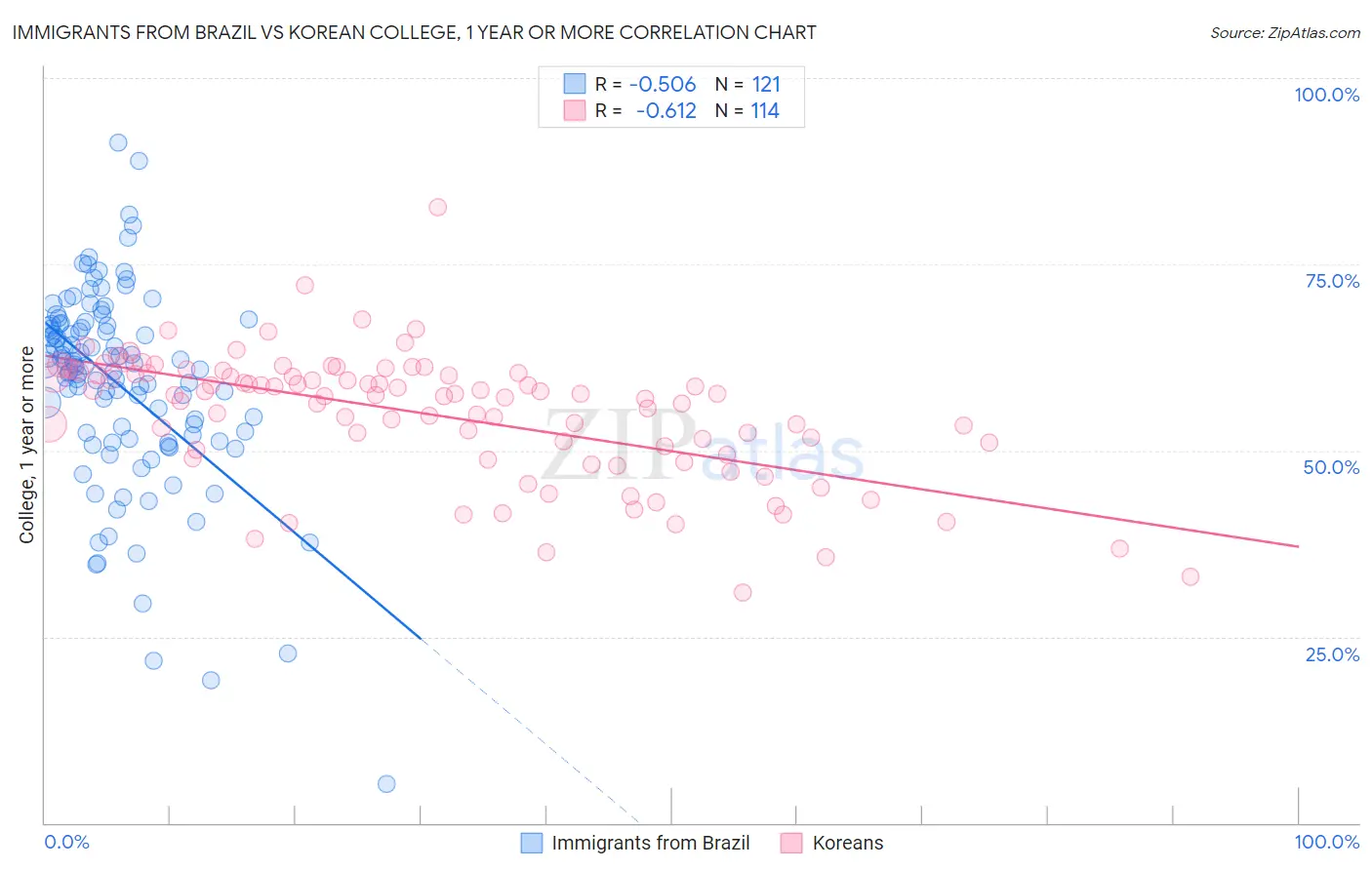 Immigrants from Brazil vs Korean College, 1 year or more