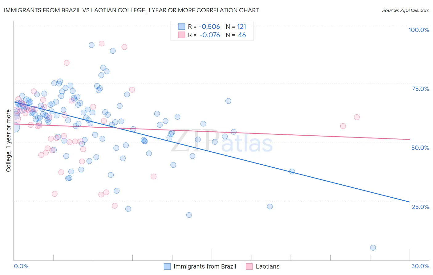 Immigrants from Brazil vs Laotian College, 1 year or more