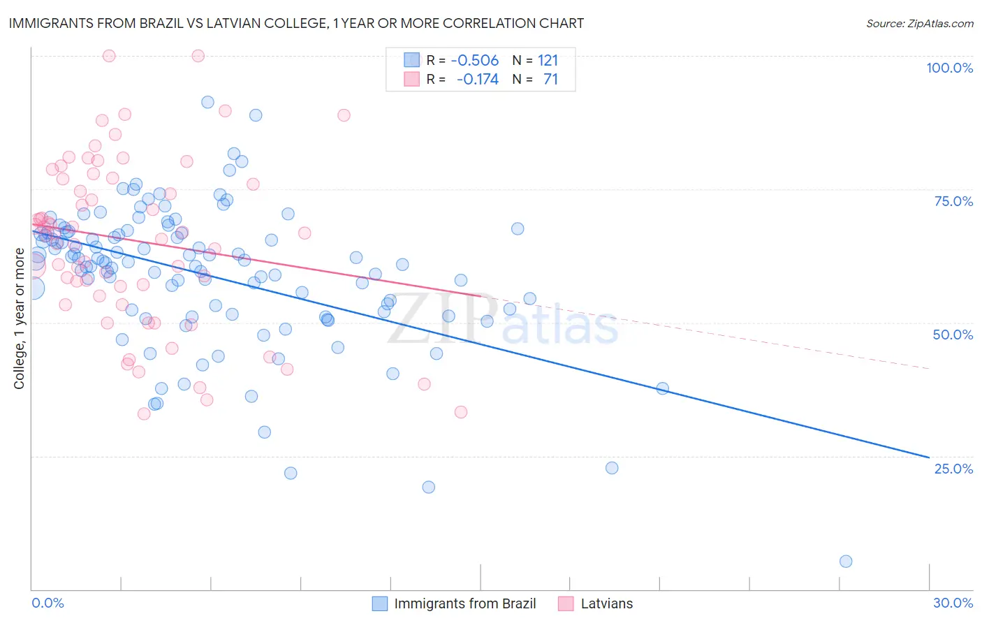 Immigrants from Brazil vs Latvian College, 1 year or more