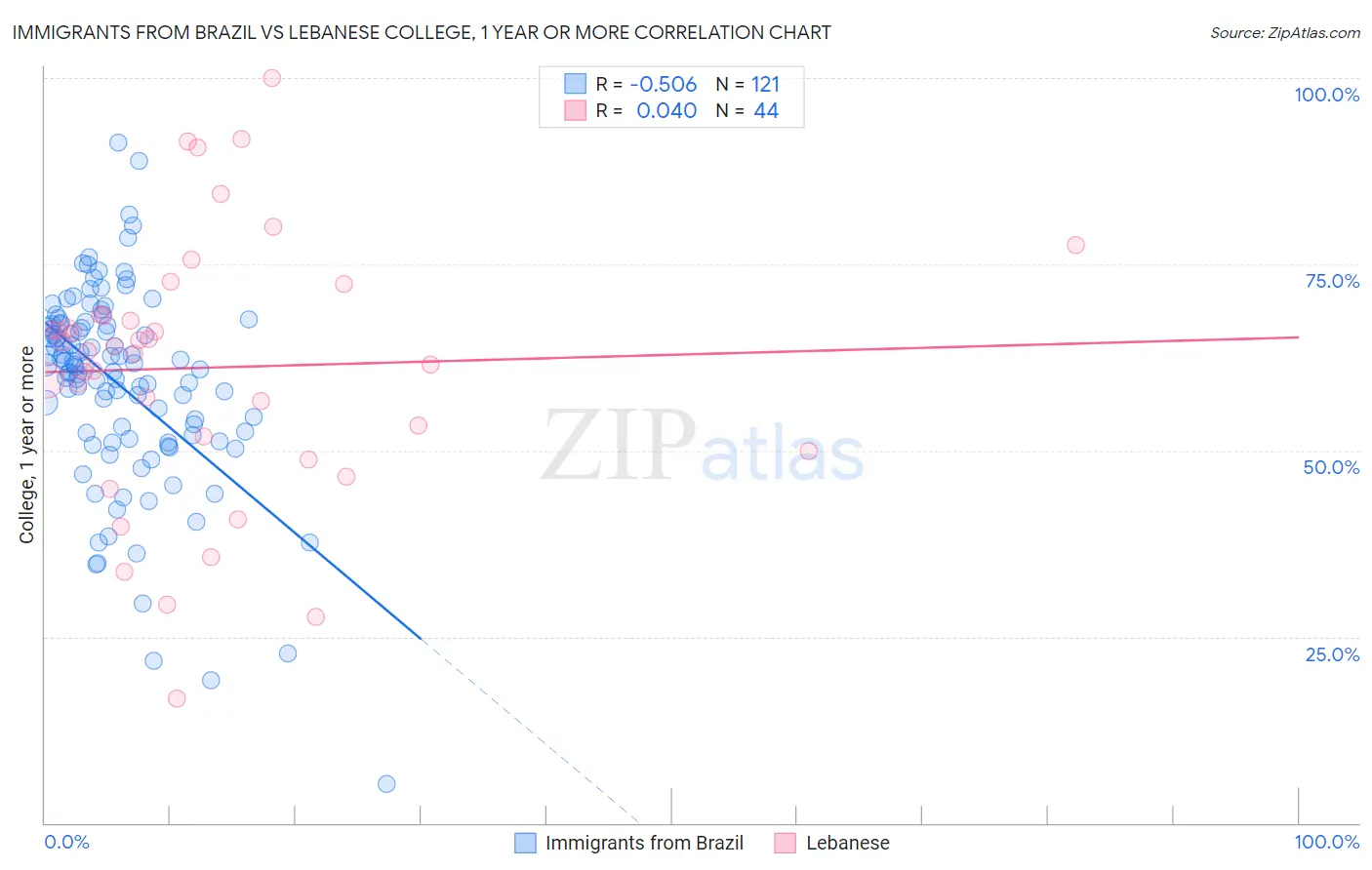 Immigrants from Brazil vs Lebanese College, 1 year or more