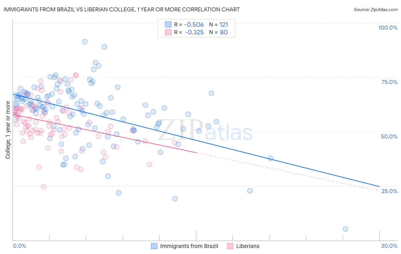 Immigrants from Brazil vs Liberian College, 1 year or more