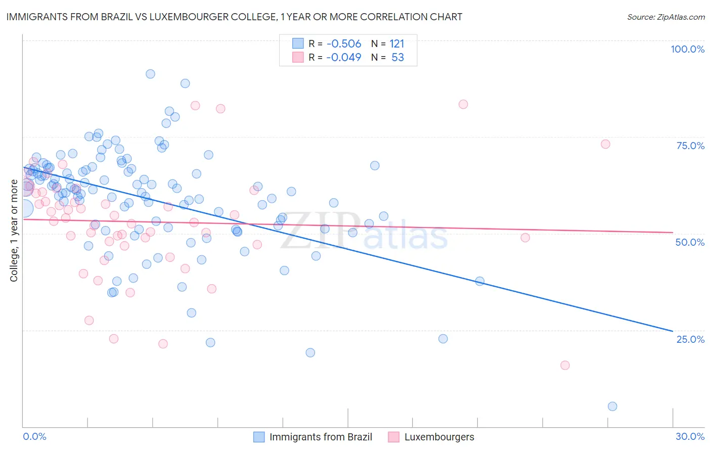 Immigrants from Brazil vs Luxembourger College, 1 year or more
