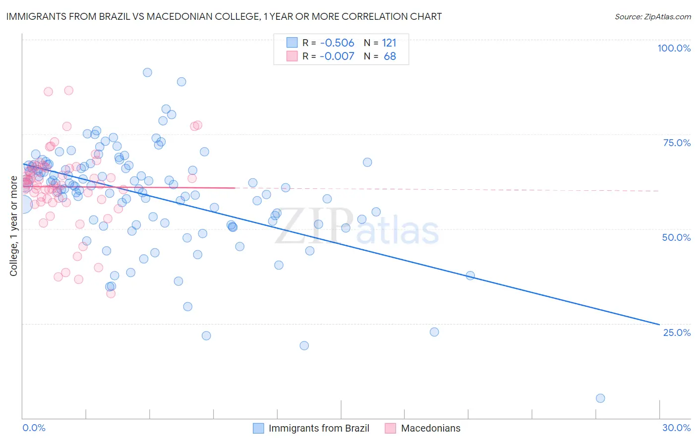 Immigrants from Brazil vs Macedonian College, 1 year or more