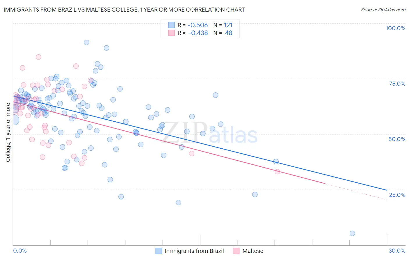 Immigrants from Brazil vs Maltese College, 1 year or more