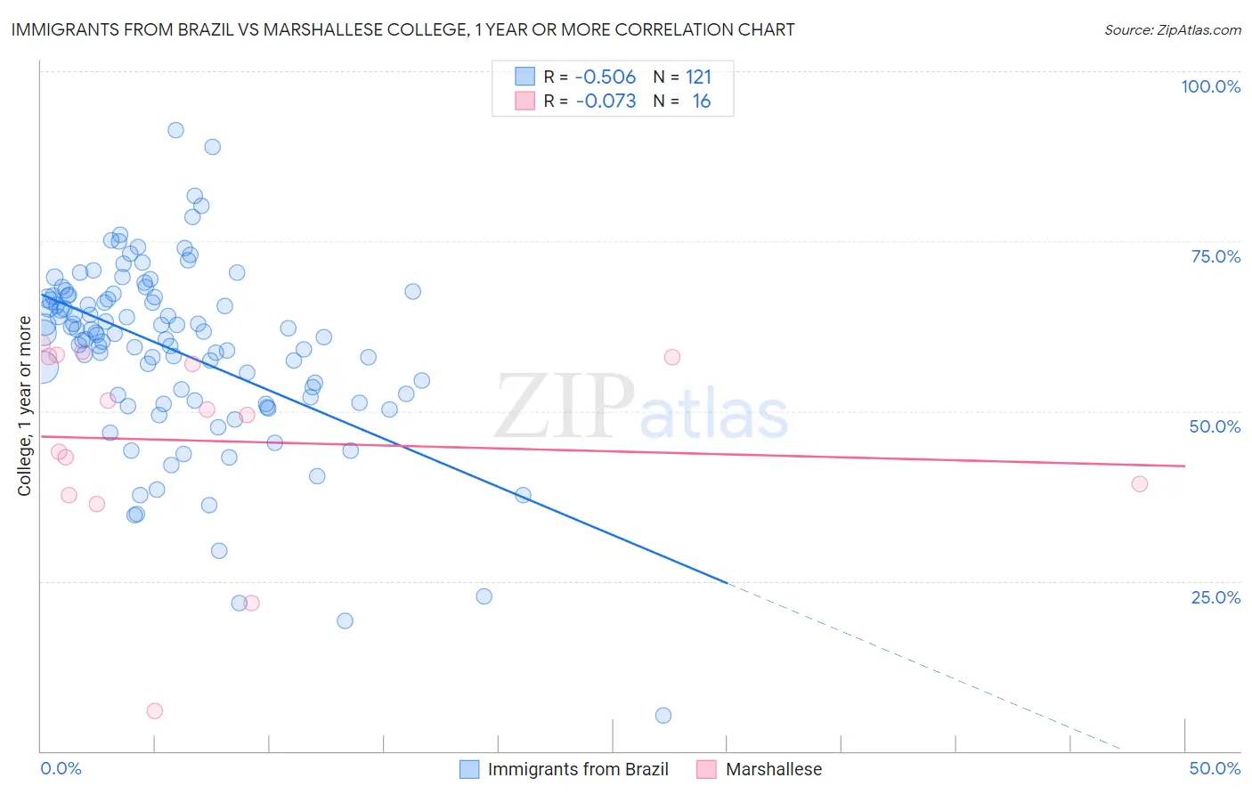 Immigrants from Brazil vs Marshallese College, 1 year or more