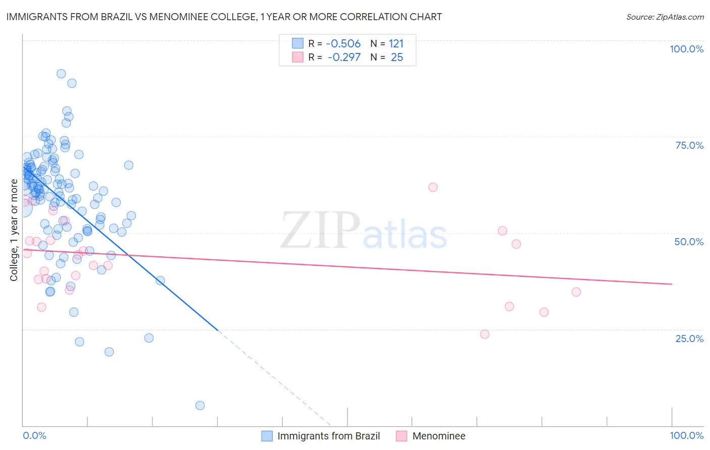Immigrants from Brazil vs Menominee College, 1 year or more