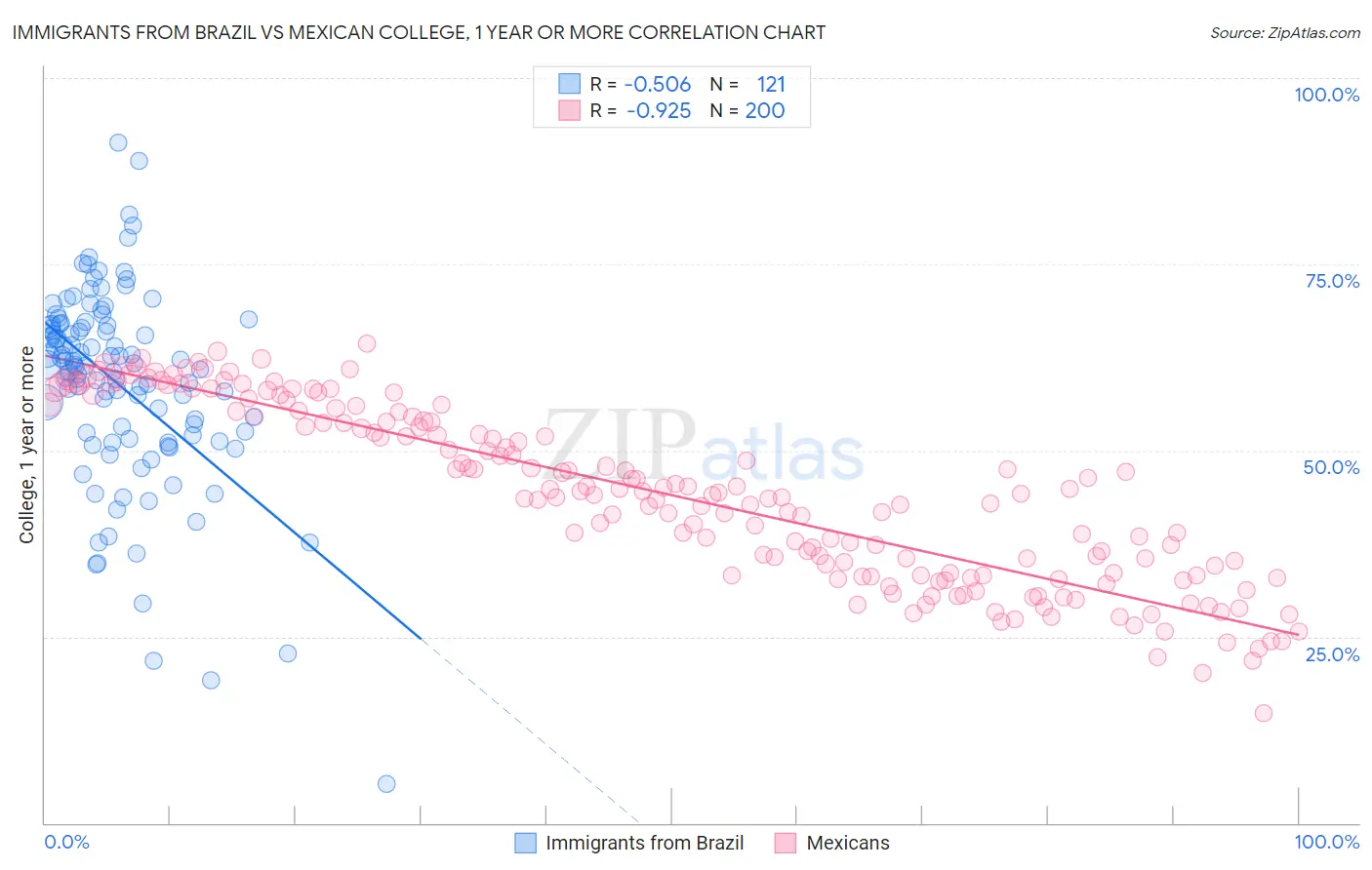 Immigrants from Brazil vs Mexican College, 1 year or more