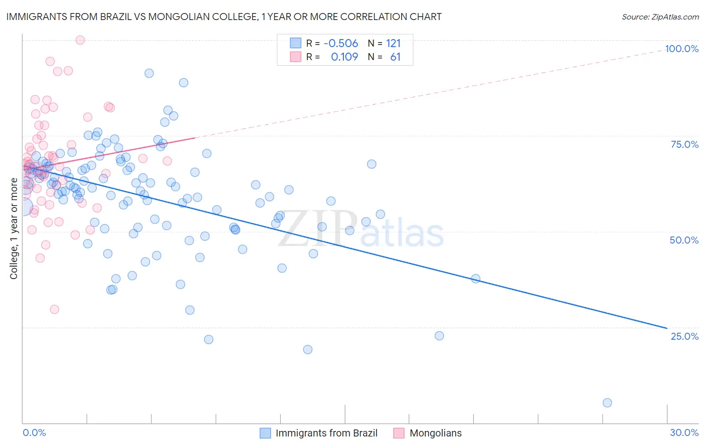 Immigrants from Brazil vs Mongolian College, 1 year or more