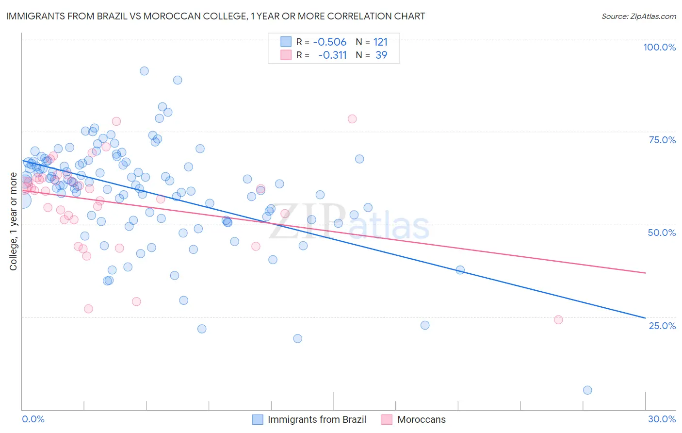 Immigrants from Brazil vs Moroccan College, 1 year or more