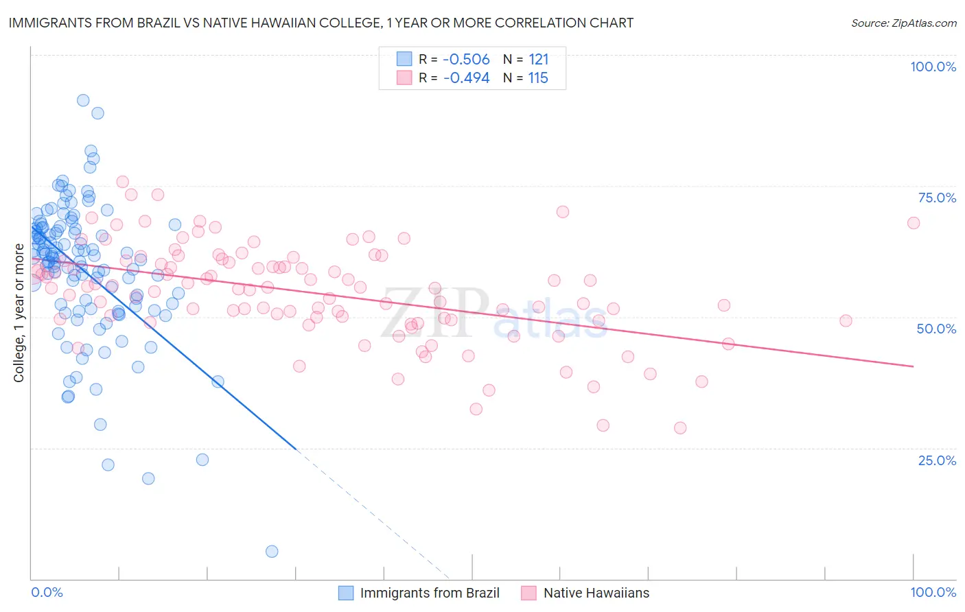 Immigrants from Brazil vs Native Hawaiian College, 1 year or more