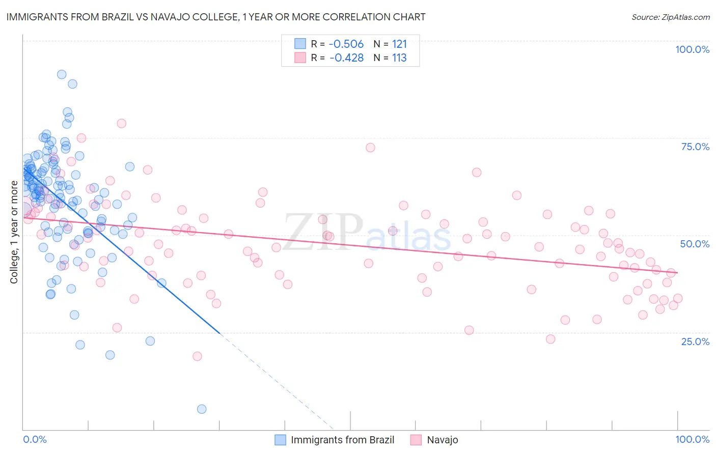 Immigrants from Brazil vs Navajo College, 1 year or more