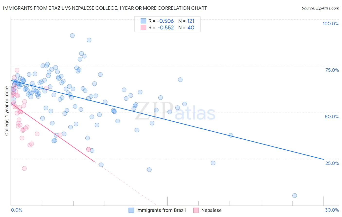Immigrants from Brazil vs Nepalese College, 1 year or more