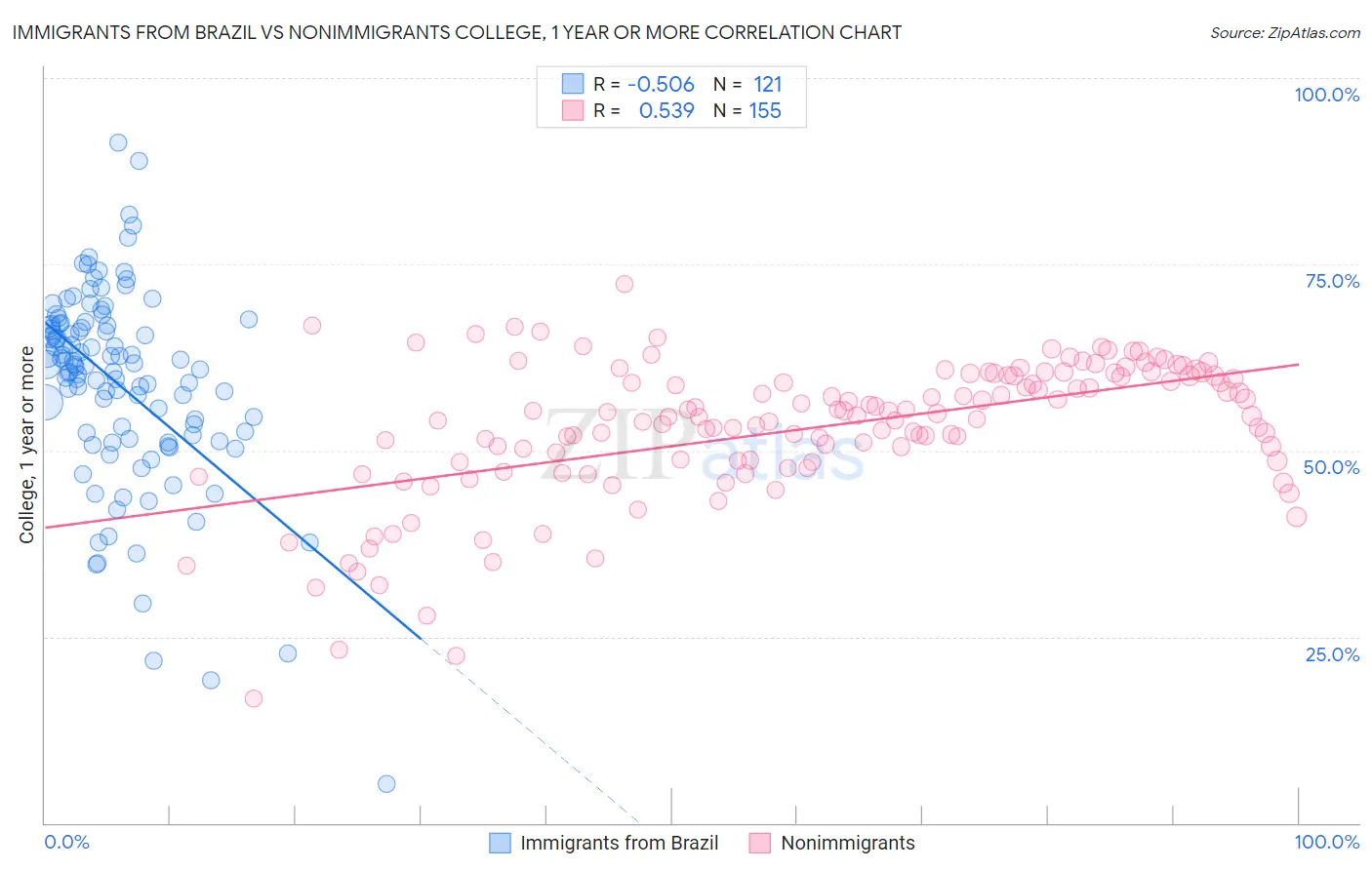 Immigrants from Brazil vs Nonimmigrants College, 1 year or more