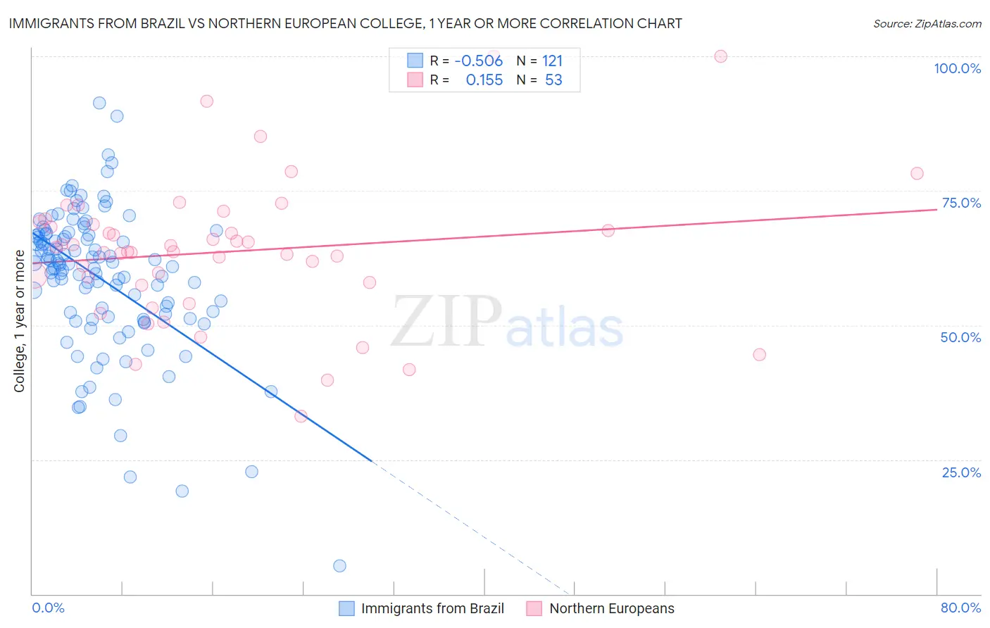 Immigrants from Brazil vs Northern European College, 1 year or more